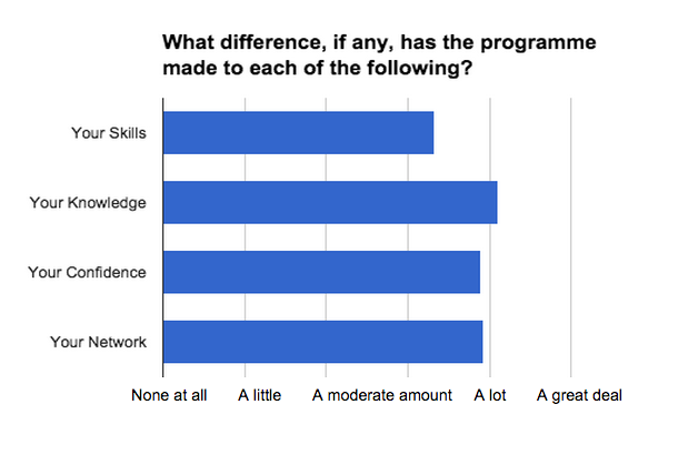 Graph showing difference the programme has made to skills (a moderate amount), confidence (a moderate amount), knowledge (a lot) and network (a moderate amount)