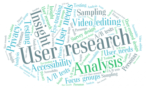 Word cloud with various words and phrases with most standing out words: user research, insight, analysis, accessibility, focus groups, A/B tests, privacy, sampling, video editing, testing, user needs, personas, user centred design. 