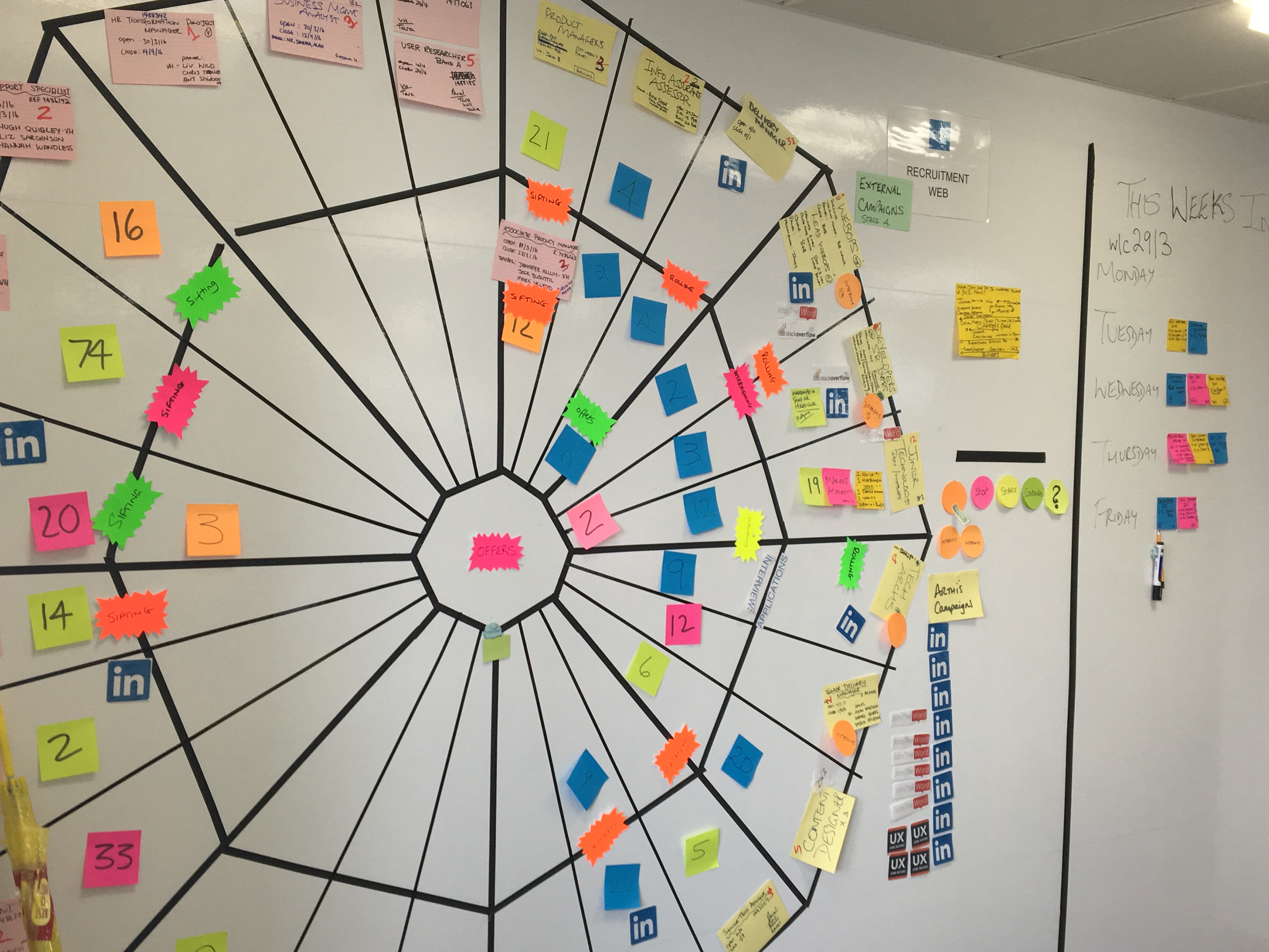 Spider chart with various post it-notes of numbers, LinkedIn logos and other blurred out writings