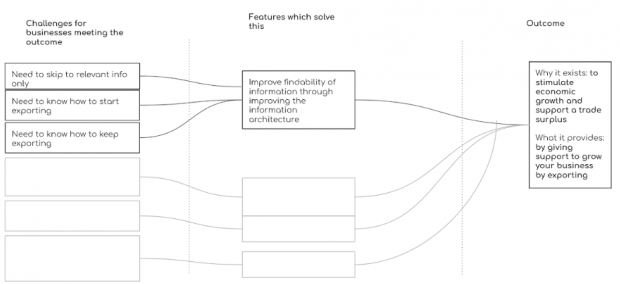 An example of a theory of change from previous work at the Department for International Trade. On the left, a panel reads "Challenges for businesses meeting the outcome" and it lists: need to skip to relevant info only, need to know how to start exporting, need to know how to keep exporting. The middle panel "Features which solve this" list this: improve findability of information through improving the information architecture. The panel on the right "Outcomes" lists this: why it exists to stimulate economic growth and support a trade surplus, What it provides by giving, support to grow your business by exporting.