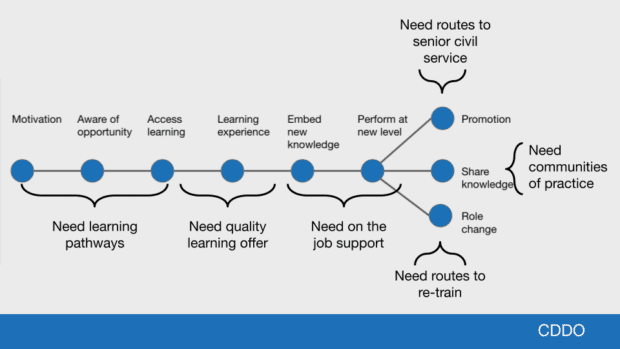 diagram showing stages in the journey for a digital professional to progress in government and what they need at each stage for this to be possible